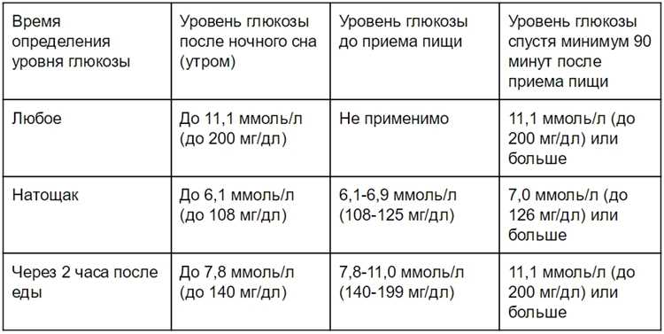 Спортивная активность и уровень глюкозы